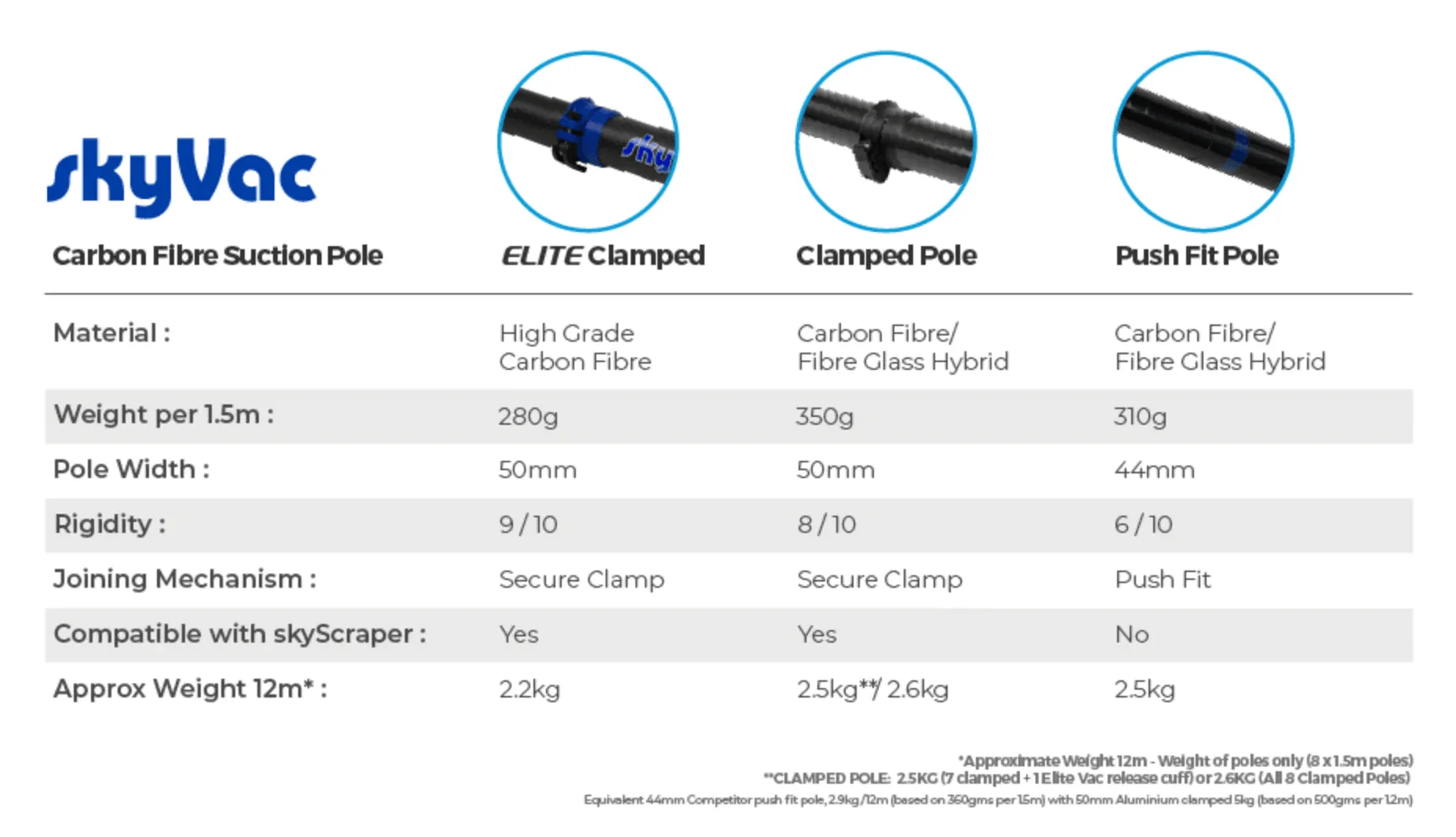 SkyVac Carbon Fibre Clamped Pole Set | 50 MM